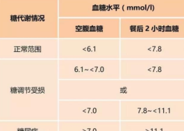 注意！血糖过高可能引起女性不孕