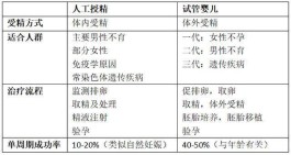 国内和国外冷冻卵子费用(人工授精和试管婴儿有什么区别)