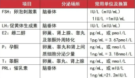 性激素六项检查要根据不同的目的选择检查时机和项目