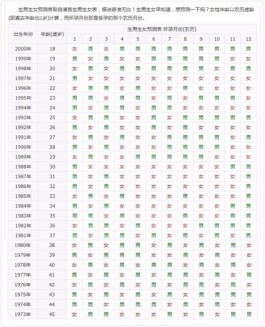 2025年清宫图生男生女表预测(蛇宝宝最佳出生月份一览)