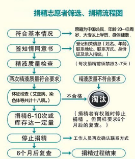 2023陕西精子库申请精子做供精人工授精流程、费用